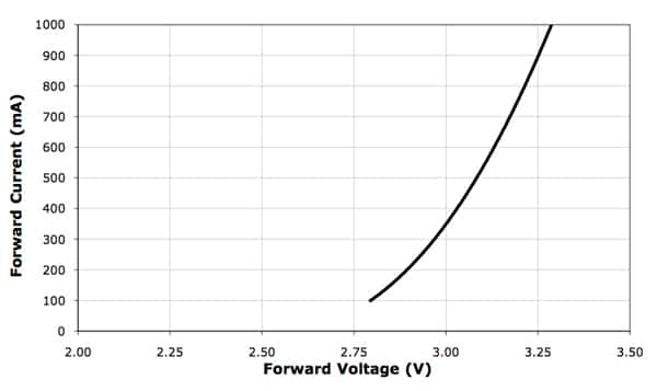 Cree Typical LED current versus voltage characteristic